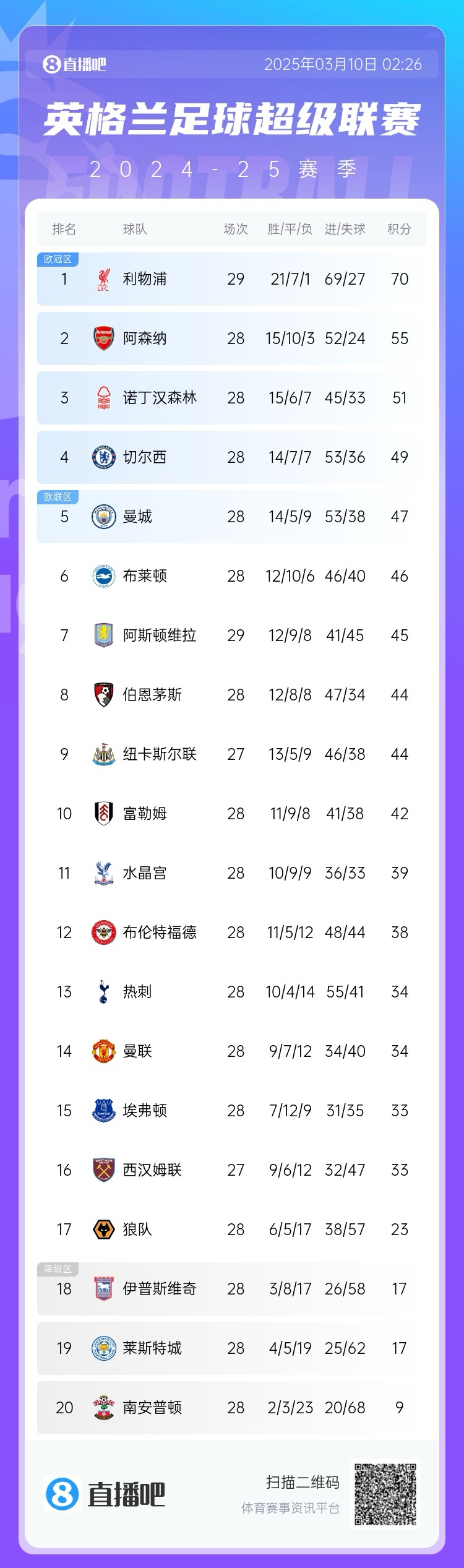积分榜:阿森纳联赛3场不胜落后利物浦15分 切尔西反超曼城升第4