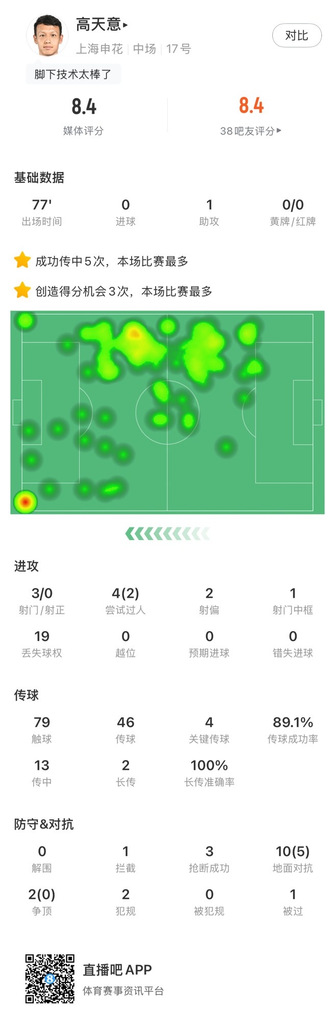 高天意数据:4次关键传球、3次创造得分机会、1次助攻,获评8.4分